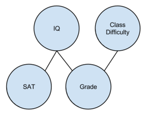 Causal Models- DAG Skeleton