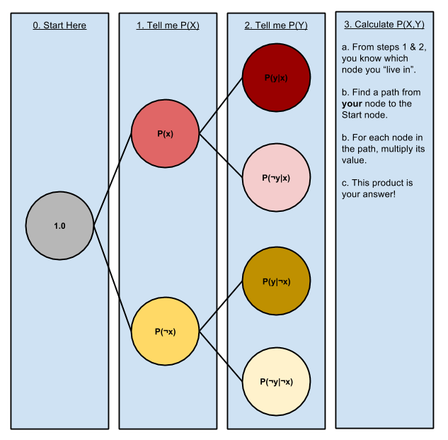 Bayes- Conditional Probability