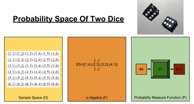 Bayes- Probability Space of Two Dice (1)