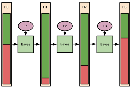 Bayes- Updating Over Time