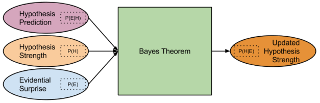 Bayes- Updating Theory