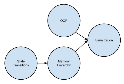Concept Map To Serialization