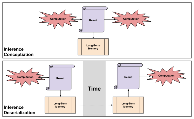 Deserialization- Inference Cognition
