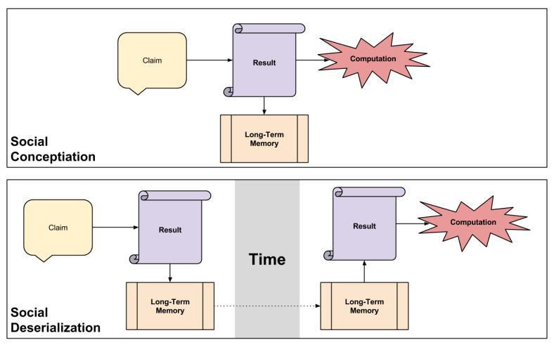 Deserialization- Social Cognition