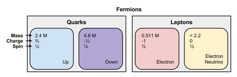 Fermions- One Generation