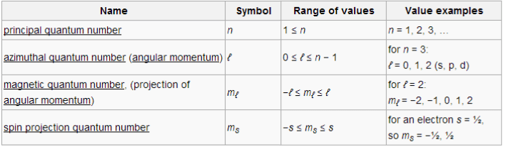 Quantum Numbers