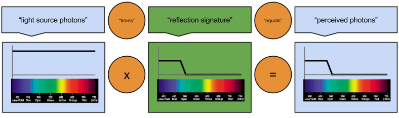 Spectrum Puzzle Object Characteristics