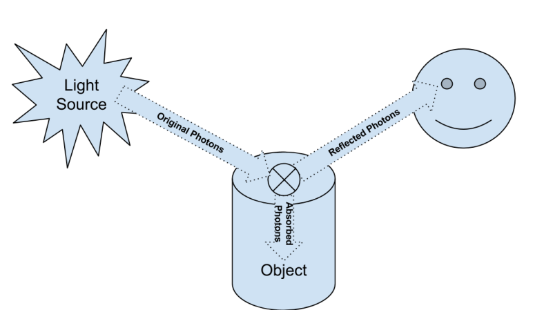 Spectrum Puzzle Physical Setup