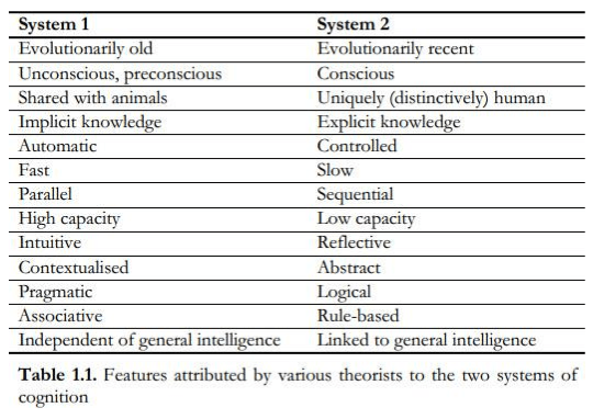 CLT- Dual-Process Theory Dissociations