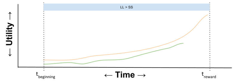 Hyperbolic- Utility Curve Exponential Self (1)
