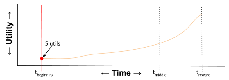 Hyperbolic- Utility Curve T_beginning