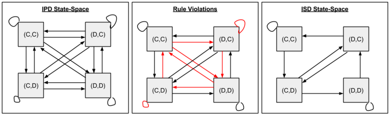 ISD- ISD vs IPD state spaces