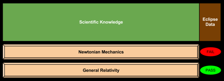 Overfitting- Einstein vs. Newton