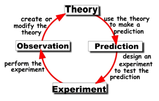 Overfitting- Scientific Method