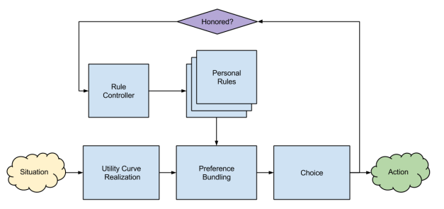 Personal Rule- Preference Regulation