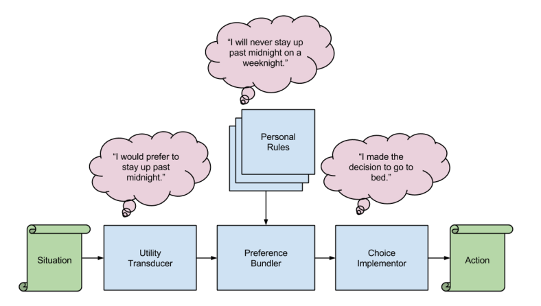 Personal Rule- Rules Subserving Bundling
