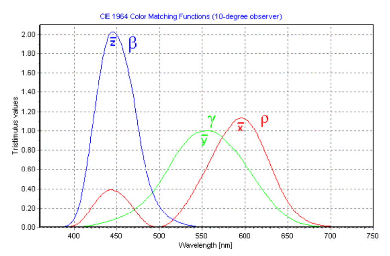 Tunneling- Cone Spectrum