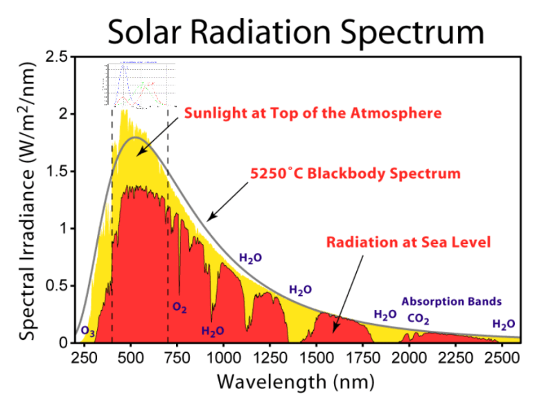 Tunneling- Solar Radiation With Tunneling