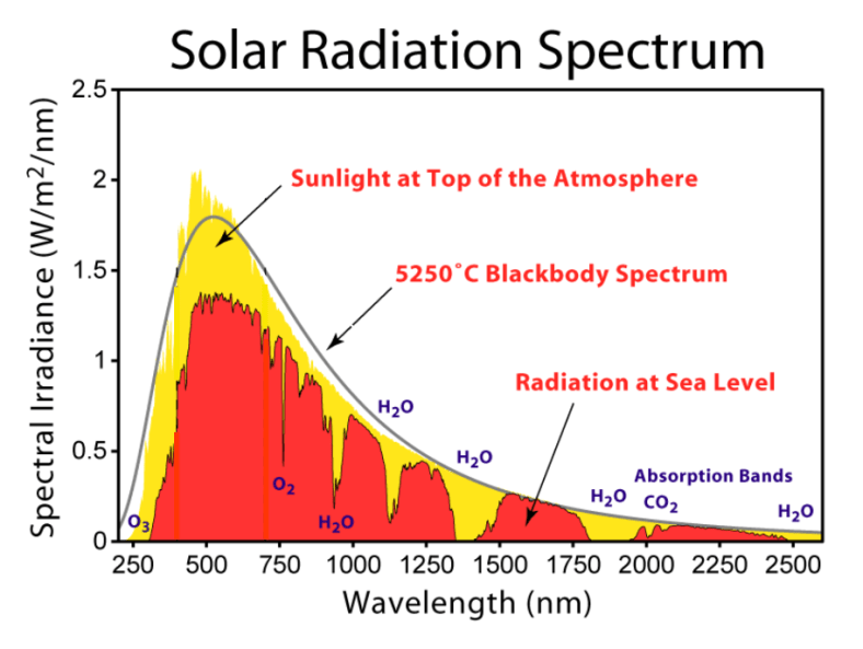 Tunneling- Solar Radiation