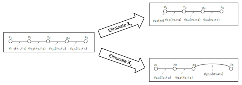 EE512 Cliques- Elimination Ordering - Fill-In Edge Consequences