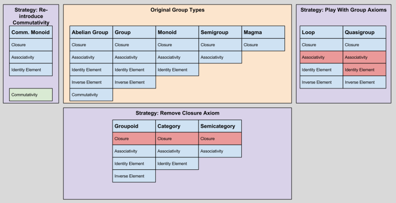 Abelian- Other Group Types