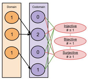 bijection-all-three-properties