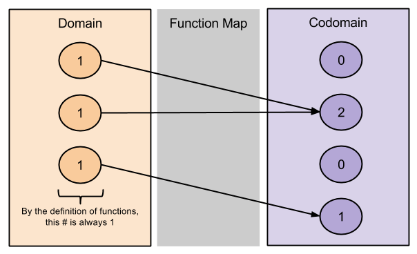 bijection-counting-codomain-popularity