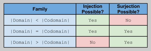 Bijection- Domain Cardinality Implications (1)