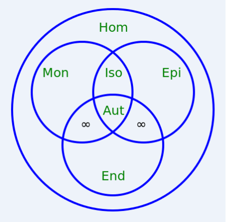 Bijection- Set Relations Including Endomorphism