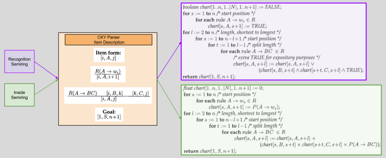 Goodman- Item-Based Description + Algebraic Structure = Algorithm