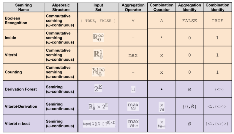 Goodman- Semiring Types (3)