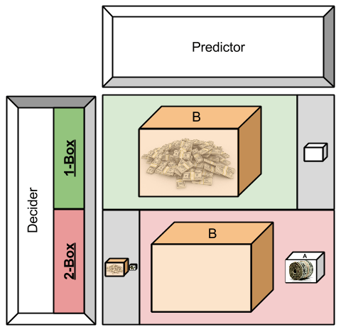 Newcomb's Paradox- Predictive Accuracy Weighting