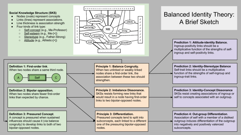 Balanced Identity Theory