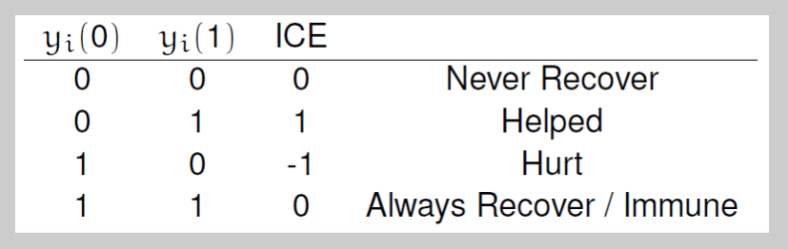 Average Causal Effect- ICE scores