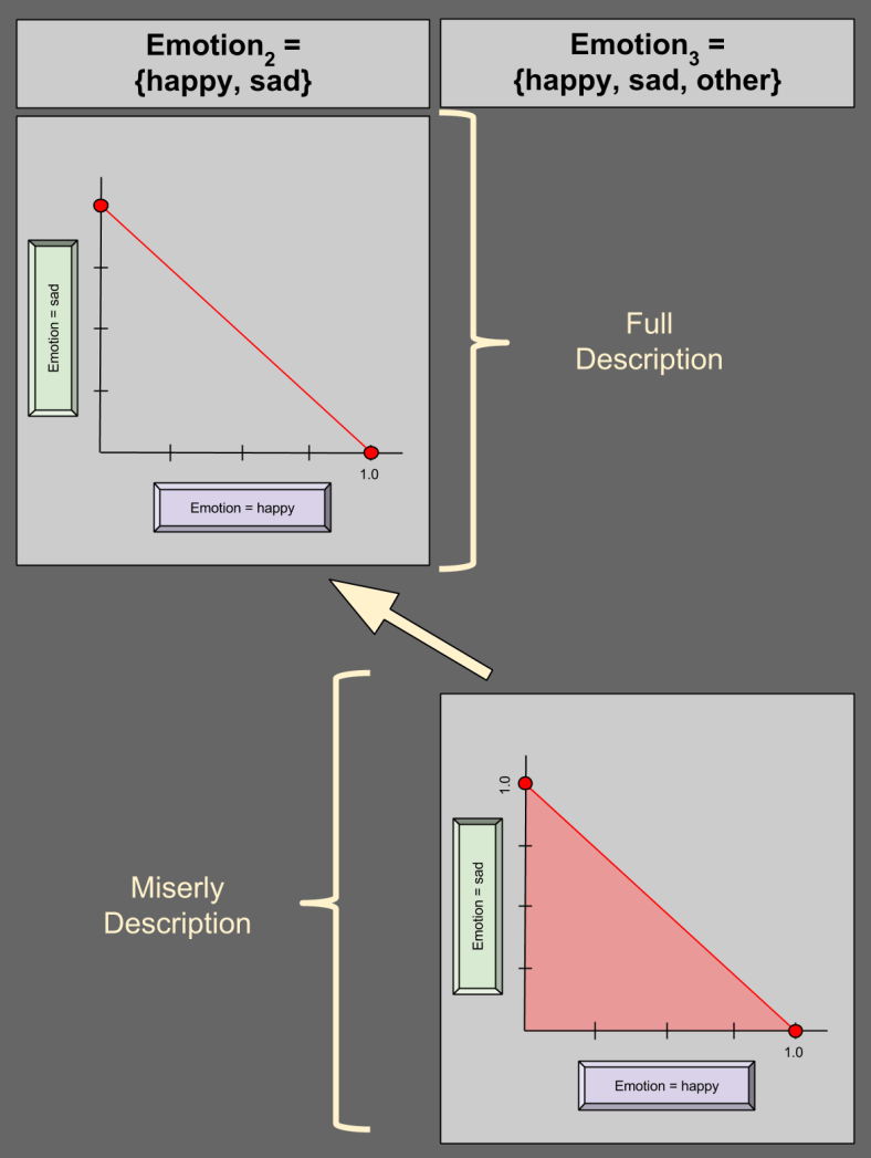 Categorical Simplex- normal vs miserly description example