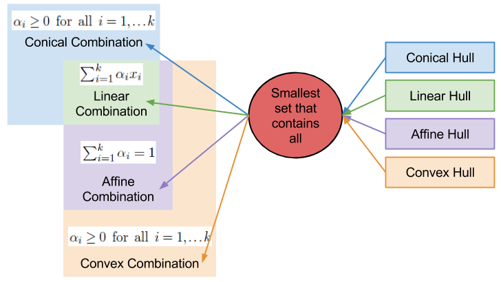 Convex Hulls