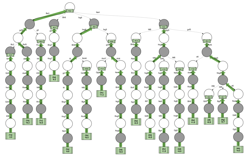 Chess Decision Trees- Complete Minimax after f5 f6