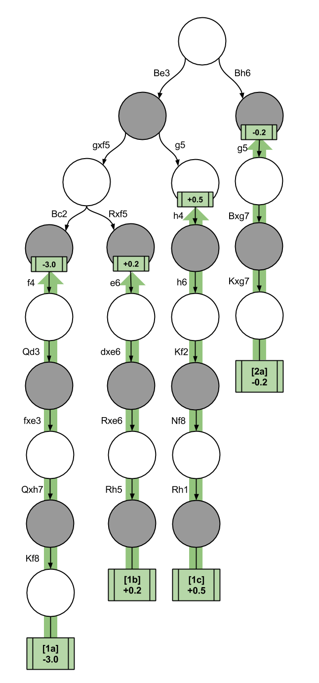 Chess Decision Trees- Positional Minimax after f5 f6