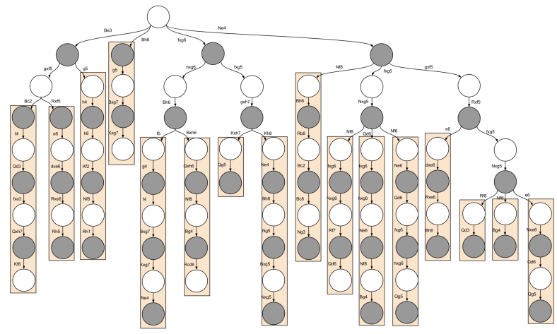 Chess Psychology- Representative Lines