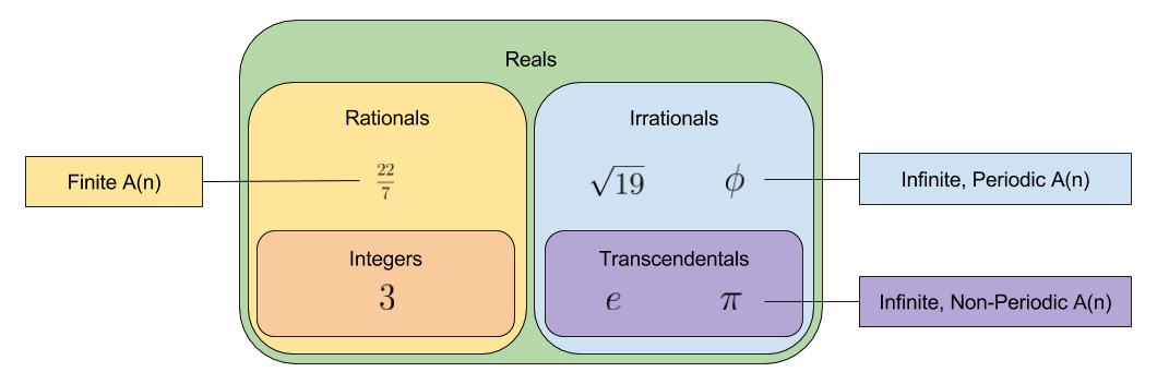 Continued Fractions- Number Properties