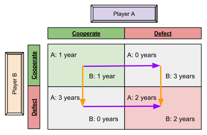 Nash Equilibria- PD Regret