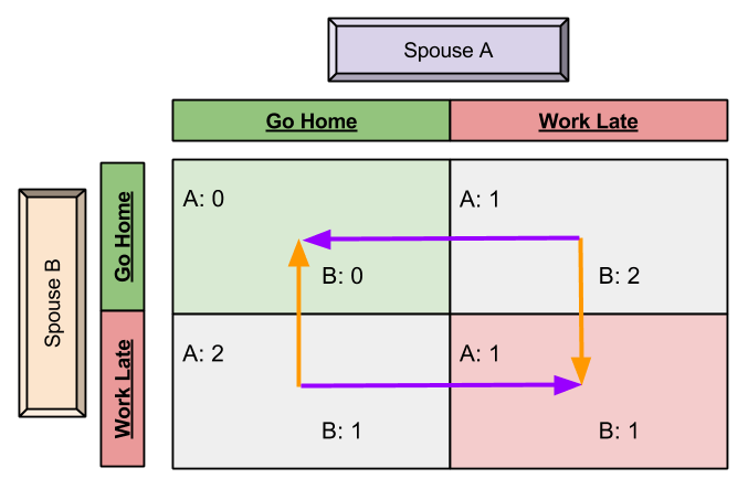 Nash Equilibria- Regret