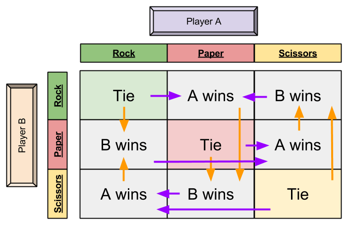 Nash Equilibrium- Rock-Paper-Scissors