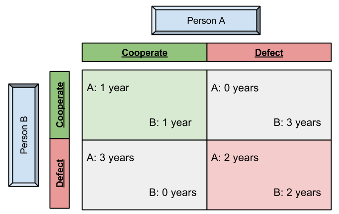Prisoner's Dilemma- Overview
