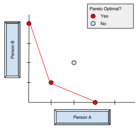Prisoner's Dilemma- Pareto Optimality