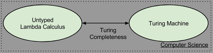 Trinitarianism- Computer Science Core
