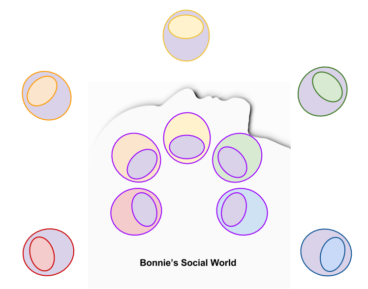 Granite Self- Modeling All Relationships