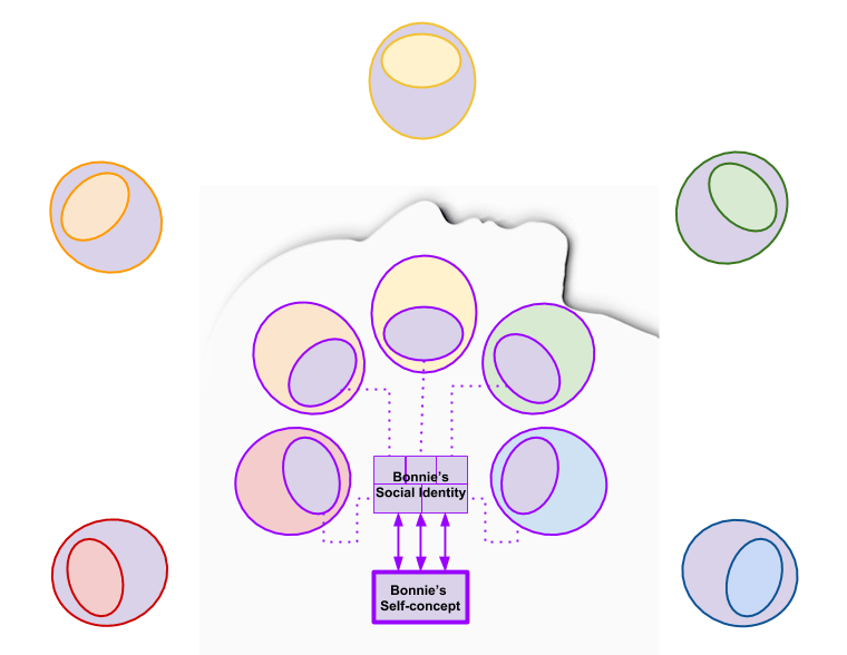 Granite Self- Social Identity vs Self-Concept