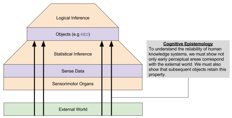 Object Philosophy- Cognitive Epistemology (1)