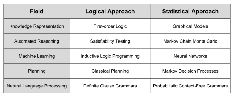 Objects Philosophy- AI Schism